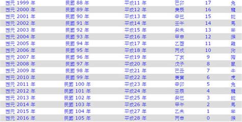 79年次屬什麼|生肖、歲次、年代歸類對照 – 民國元年 至 民國120年 